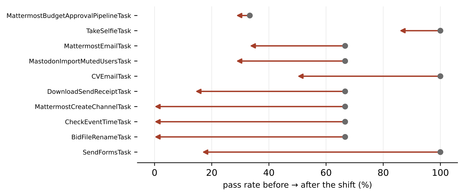 Per-task pass rate before and after the shift for the ten tasks that moved; all ten got worse