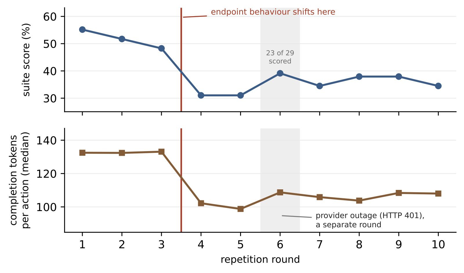 Suite score and completion tokens per action across ten repetition rounds; both step down between rounds 3 and 4 and stay lower